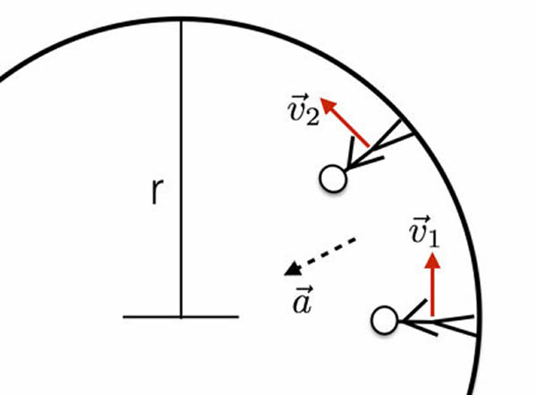 作为矢量的速度,改变其方向可以获得加速度