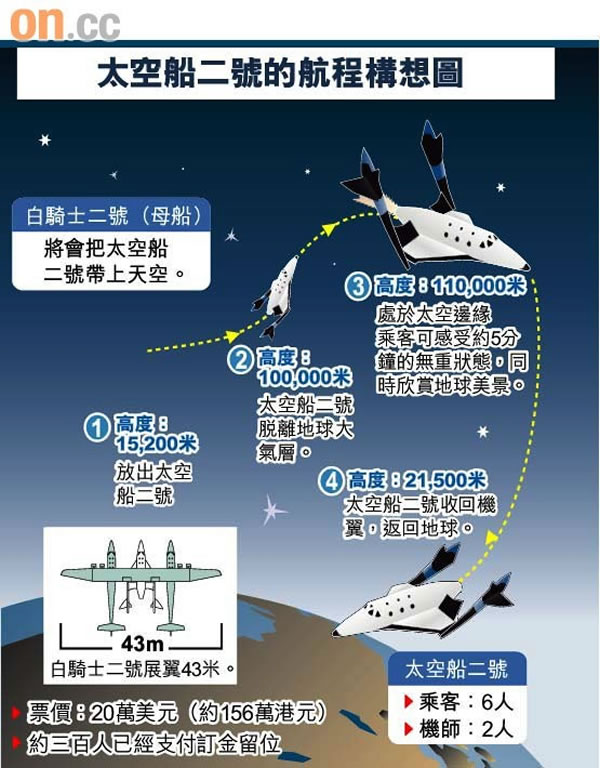 太空船二号航程构想图