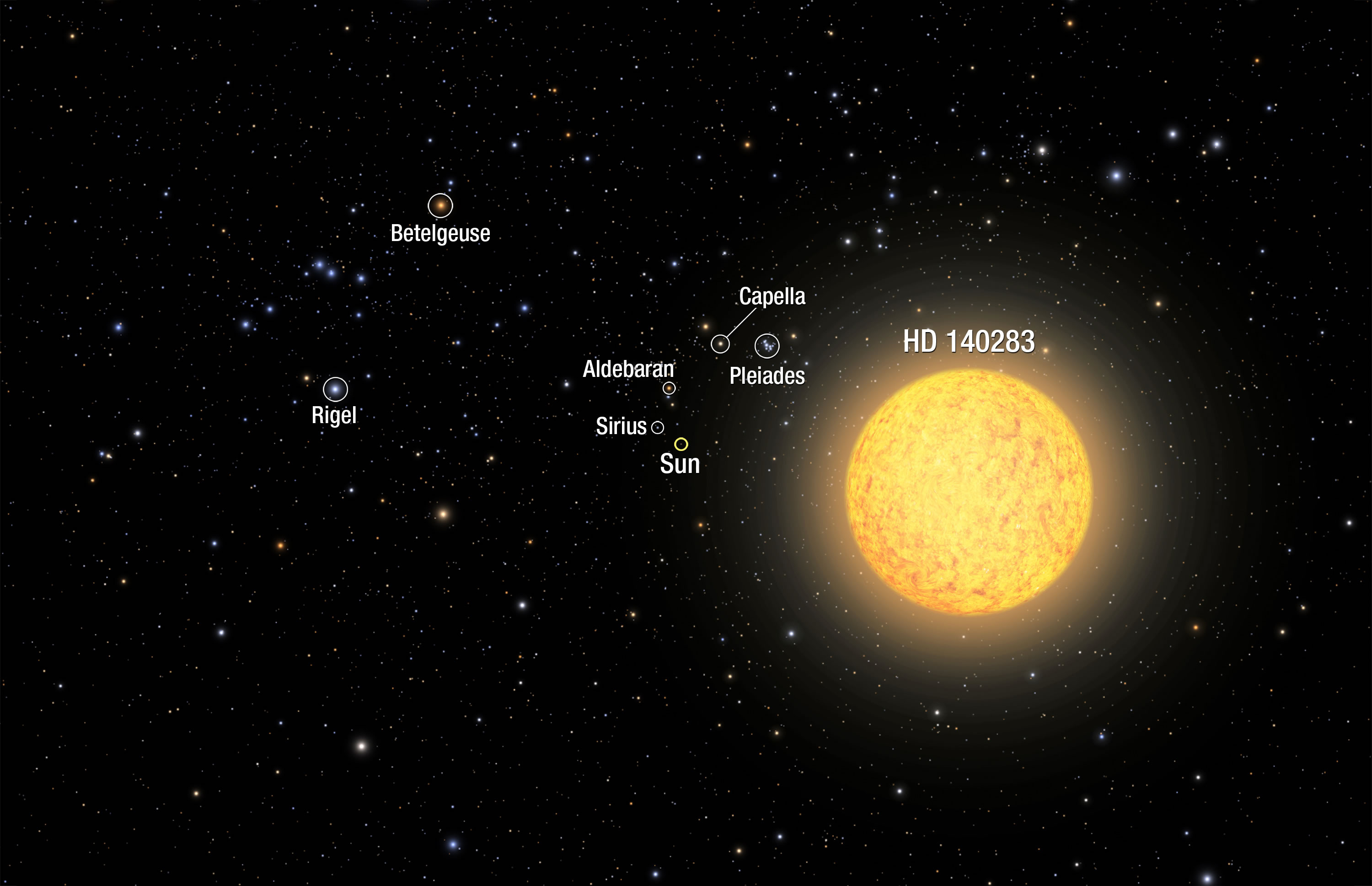 天文学家发现最古老恒星HD 140283的年龄为144.6亿岁 比宇宙还古老