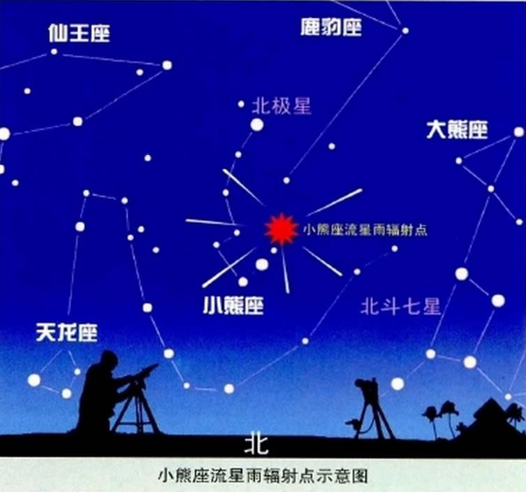 小熊座流星雨辐射点示意图