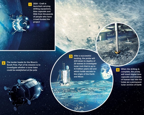 这间英国公司希望探测器能在2024年登陆月球,并往月球深处钻探。
