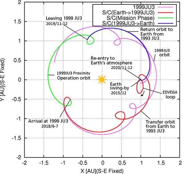 复杂的运行轨道
