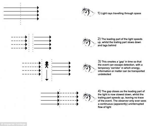 这一理论由伦敦大学帝国理工学院的科学家2010年提出。普渡大学的研究小组在2013年将这一理论变成现实。2013年,这些专家成功隐藏数据,但未能重新找回这些数据