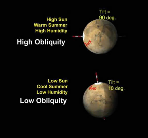 火星自转轴倾角在12.4万年周期上的变化。