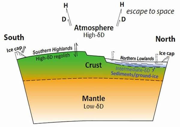 这张示意图描述了火星上存在的水体储库形式。可以看到以火星地幔为代表的低δD(D/H比值较低),以及以火星大气成分为代表的高δD(D/H比值较高)的两大水体储库。