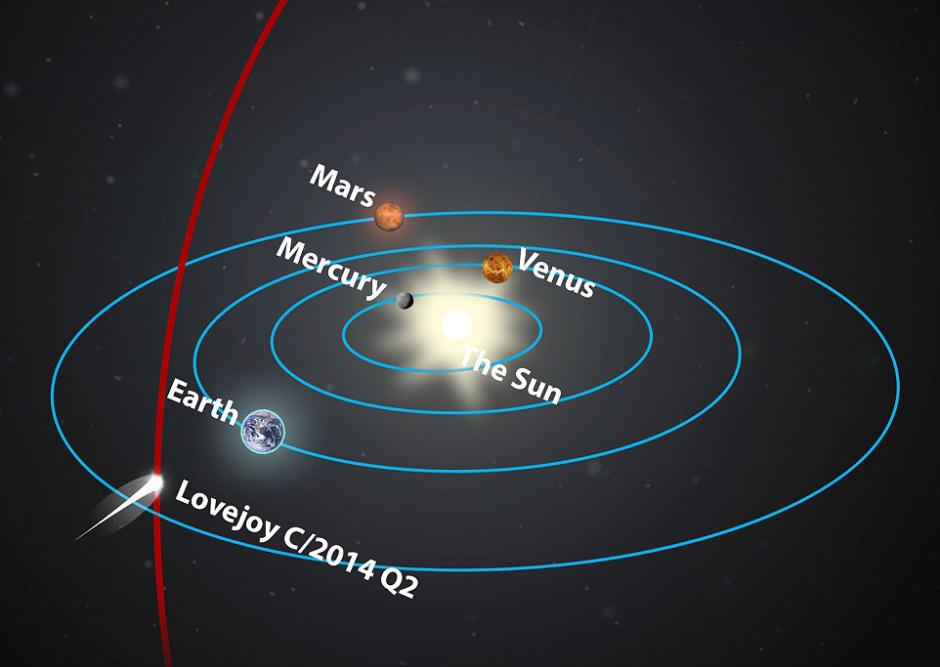 图为Lovejoy运行轨迹图,在1月7日,它与地球的距离将达到最小值,它的观测亮度也达到最高值。
