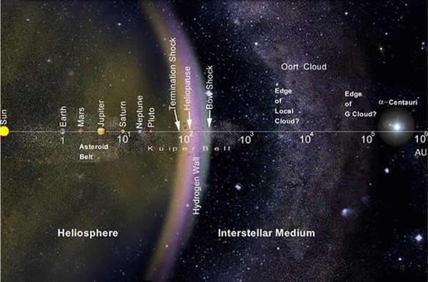 太阳系简要结构图。奥尔特云距离太阳约5万天文单位。