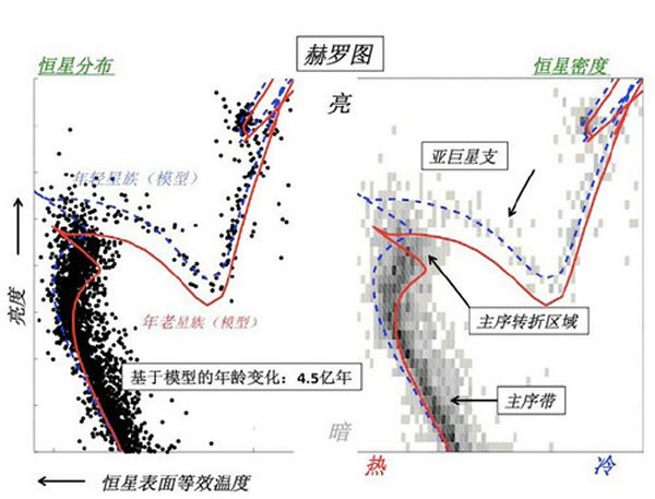星团内恒星在亮度-有效温度图(赫罗图)上的分布及与星族模型的比较