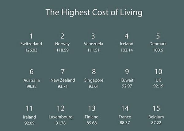 在全球生活指数最高的排名中,前5位欧洲独占4席。