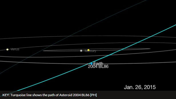小行星2004 BL86在1月26日将最接近地球。