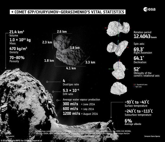 如图,这是科学家归结的67P彗星结构信息图,是罗塞塔探测器第一次接近该彗星时勘测得出的。2015年1月23日最新出版的《科学》杂志上详细描述并讨论了关于67彗星