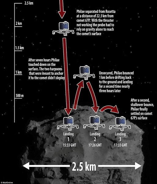 图中呈现“菲莱”探测器着陆时的“弹跳过程”,最终着陆在一个未知地点,并且失去了联系。