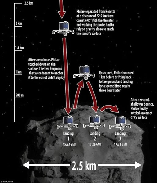 这张示意图展示了菲莱着陆器着陆到彗星表面之后发生两次反弹的情况,但现在具体的落点位置仍然未能锁定。