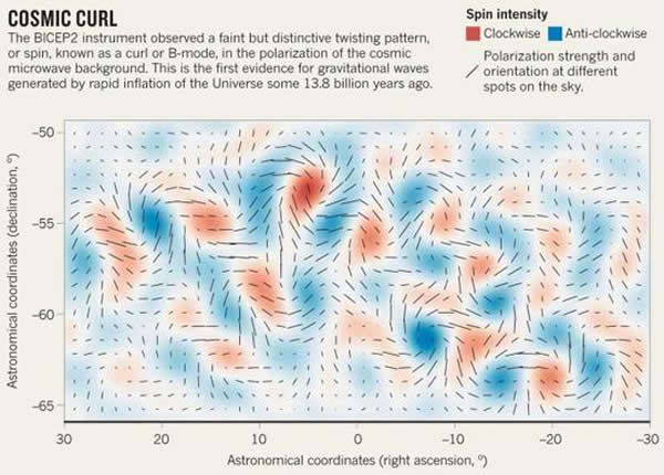 去年3月份曾经轰动一时的重大科学突破:设在南极的BICEP2设备获得的数据中发现了原初引力波信号。如果该发现得到证实,那么将直接证明宇宙暴涨理论的正确性。然而遗