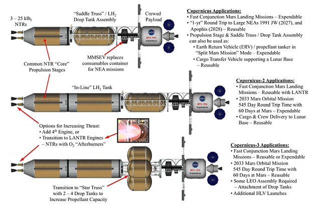 工程师正在草拟计划,预计2033年实施的一项火星探索任务中采用核热火箭。在推进力相同情况下,核热火箭重量只有化学燃料火箭一半左右。根据设计,采用铀-235的核反