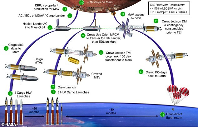 在宇航局的一份官方文件中,工程师概述了核动力推进系统如何驱动飞船在太空中前行。们提议建造的核动力飞船—被称之为“哥白尼”—将由独立的货舱和乘员舱构成,每一个舱由