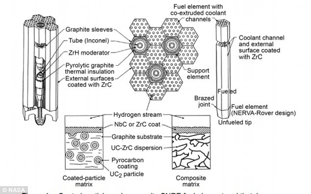当前的“哥白尼”号飞船设计能够在大约130天抵达火星,如果对飞船进行改进,使其搭载更多推进剂,用时可减至100天。如果设备和货物首先通过地面上的7次发射送上火星