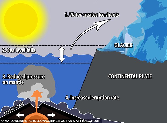 该理论发表在科学杂志，研究表明，冰河时期增加的水量被带到进入冰川，导致海平面达330英尺（100米）下降。这减少了在海底中的压力，从而使岩浆更容易爆发和更容易地