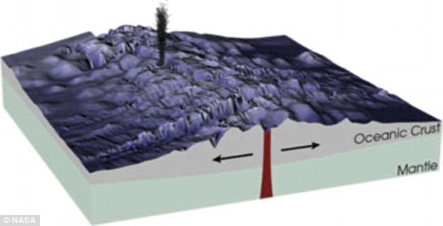 对于岩浆喷发的证据是从海底扩张中心，如图所示称。这是大洋地壳板块移动分开，允许岩浆向外爆发成水。对海洋的底部，这形成了所谓的“深海丘陵”。