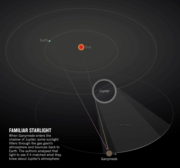 将气态巨行星木星视为系外行星的新研究