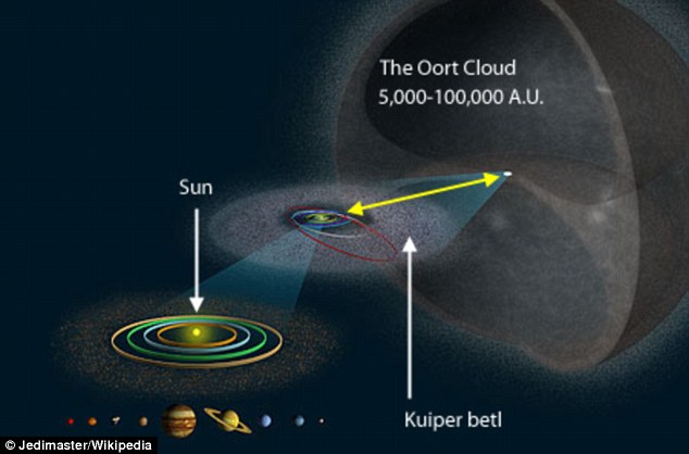 太阳系在七万年前遭遇“撞车事故” 肇事者是“肖尔茨星”WISE J072003.20-084651.2