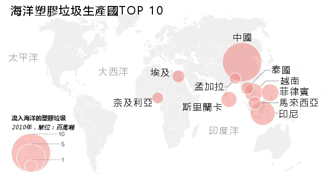 图表中的圆圈大小反映的是流入海洋的塑胶垃圾总量,而非人均量。举例来说,孟加拉的海洋塑胶垃圾量为86万7879吨,排名第十,但是人均量约157公斤,排在187位。