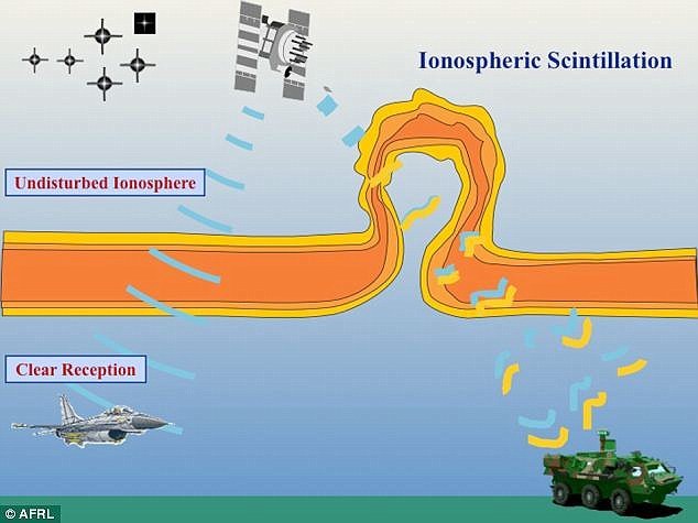 当高频无线电波,如全球定位系统(GPS)使用的频率电波,在通过扰动的电离层时就会由于受到干扰而导致信号失真。而像此次这样的研究将帮助研究人员更好的预测电离层扰动