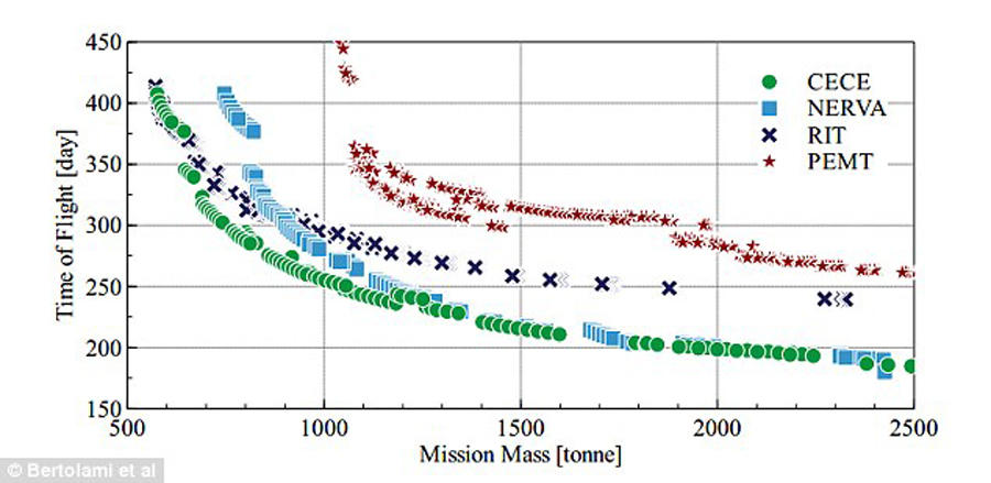 ȻǻڵǰĿ2030޷ʹøȽƽϵͳ˶ô½ɽѺܳʱ䡣Bertolami
