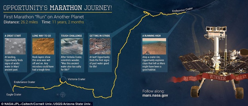 2004年1月,“机遇”号在火星“小鹰”陨坑着陆,执行原定3个月的探索任务。考察过程中,“机遇”号发现了古代火星存在水的证据。2014年,“机遇”号打破前苏联“