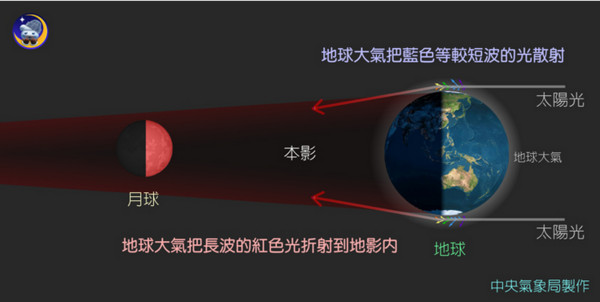 「红月面现象」原理示意图。(图/中央气象局)