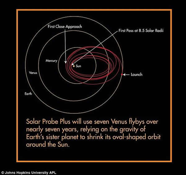 太阳探测器PLUS将搭乘“联合发射联盟”公司的德尔塔4型重型火箭从佛罗里达州的卡纳维拉尔角空军基地发射升空。发射窗口为20天,从2018年7月31日开始。太阳探