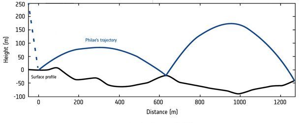 开始休眠前,菲莱号在彗星表面运动了1200多米。纵轴为高度,黑线代表彗星表面,蓝线代表彗星轨迹。横轴为距离。