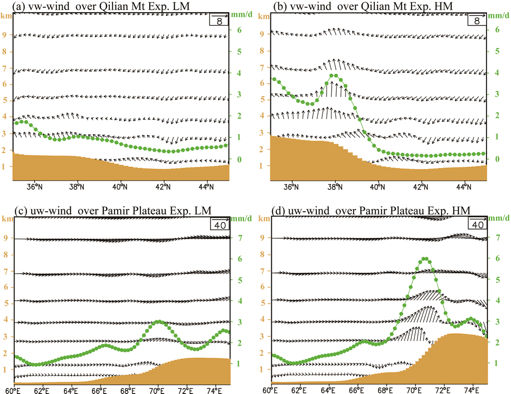 图1 青藏高原北部地形降低(a, c)及现代地形(b, d)试验模拟的祁连山所在的经度带平均夏半年降水经向分布和风场经向垂直剖面(a, b)及帕米尔所在的纬度带