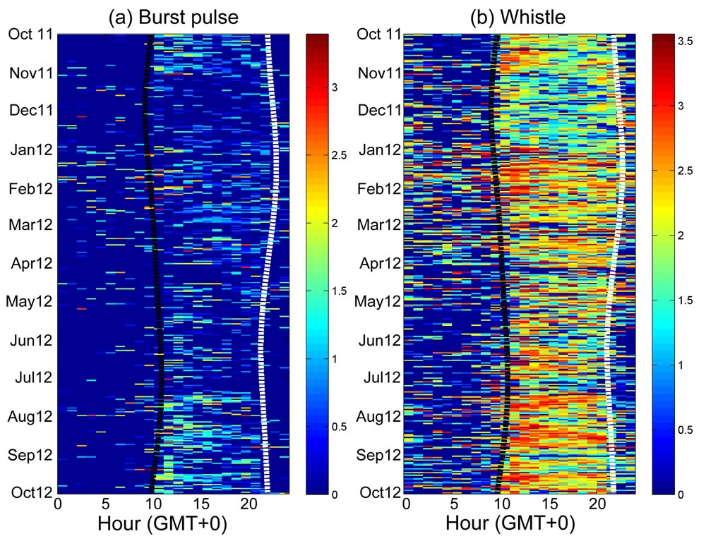 从MACHO所侦测到的齿鲸密集脉冲声​​波(a)和哨叫声(b)在一年之中各个小时的时间长度，颜色越接近黄、红色，代表侦测到的声音数量越多