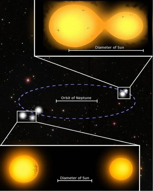 天文学家将这个极不寻常的5恒星系统称为“1SWASP J093010.78+533859.5