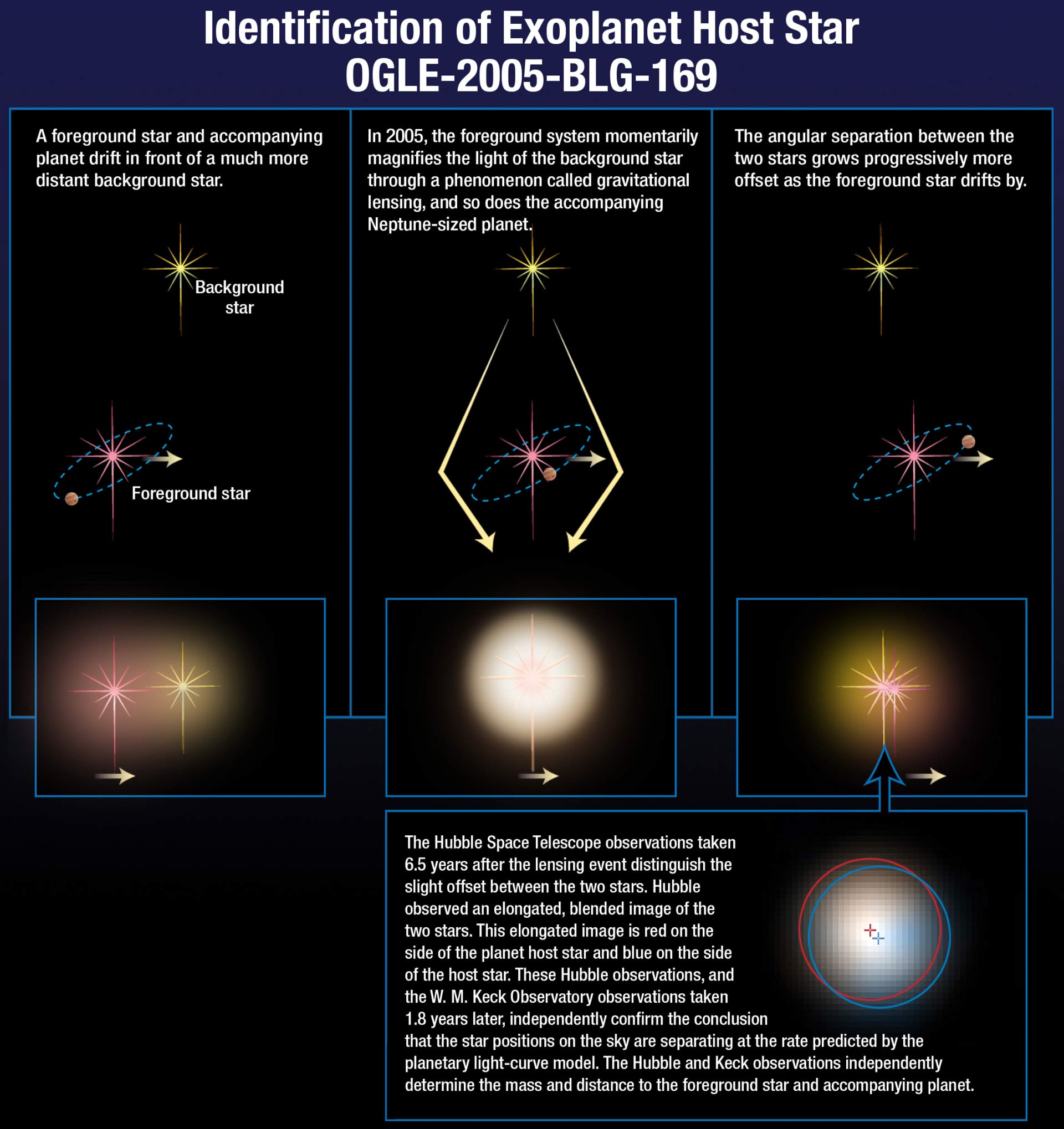 使用微引力透镜方法发现恒星OGLE-2005-BLG-169周围存在一颗天王星大小的系外行星