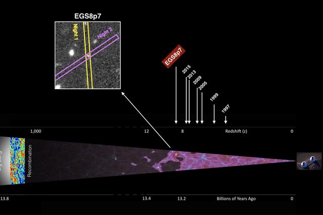 天文学家认为宇宙在大爆炸发生后的4亿年是完全不透明,由于氢气云的大量出现,开始形成了宇宙第一批星系