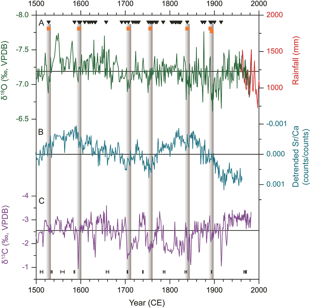 最近500年大鱼洞洞穴题词记录的干旱事件和石笋氧、碳同位素以及Sr/Ca比值的对比。黑色倒三角为有人进洞记录的年份、黄色正方形代表题词中的干旱记录。