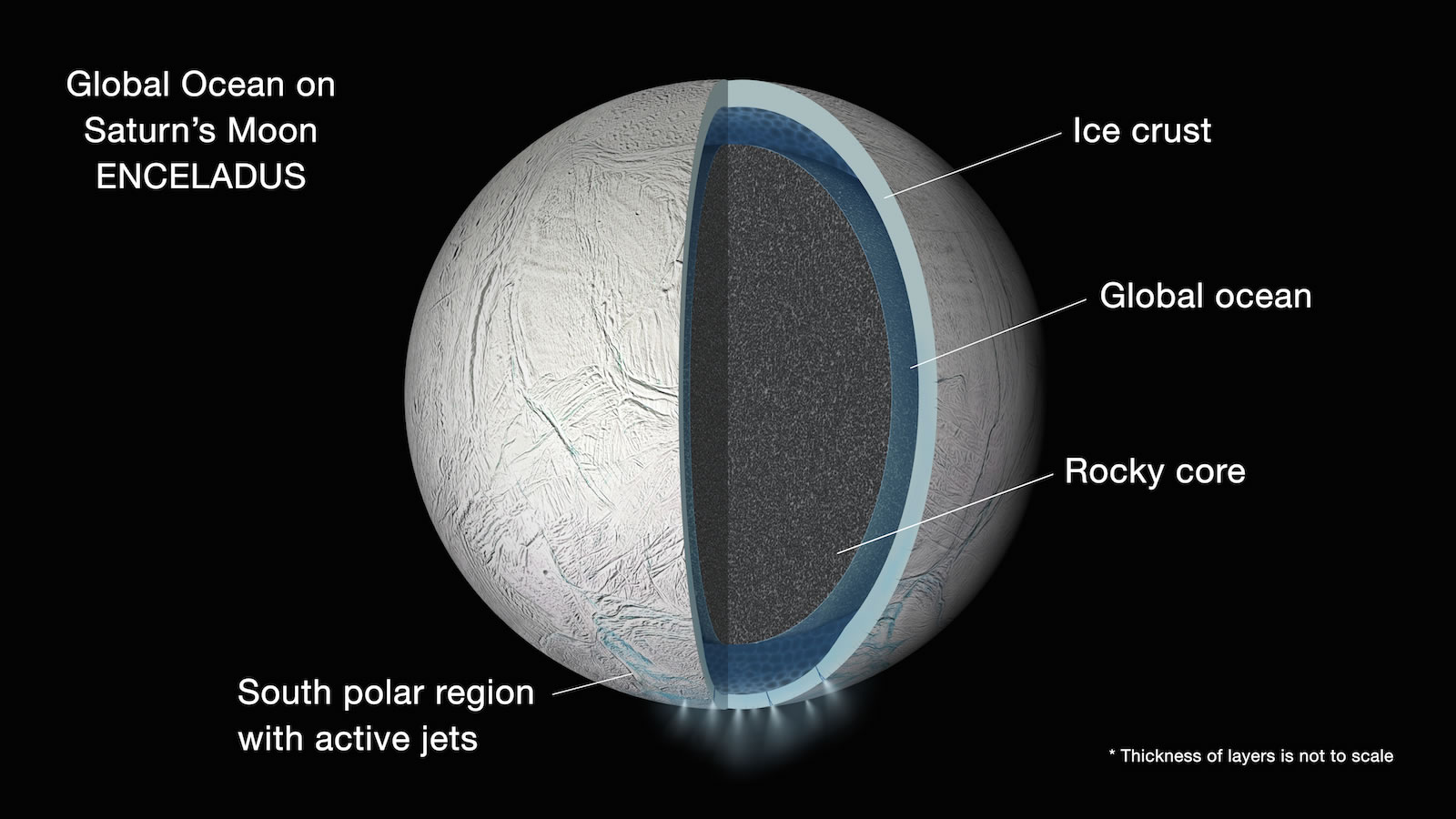 土卫二“恩克拉多斯”(Enceladus)很可能隐藏着全球性海洋