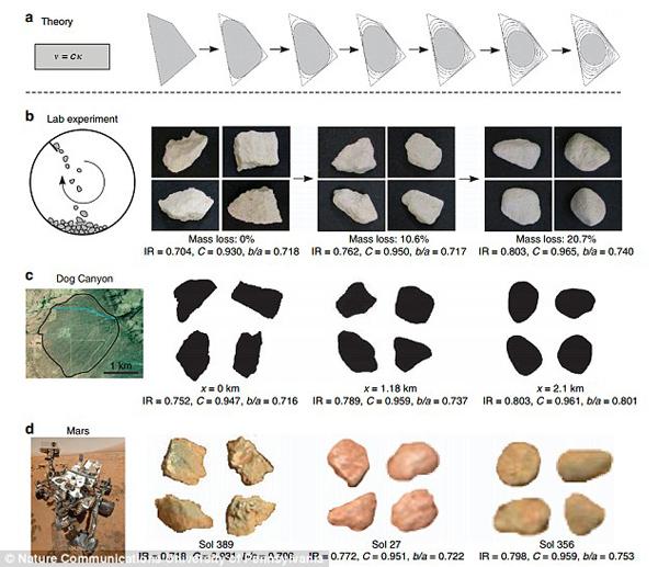 当鹅卵石被发现时,科学家认为其独特的形状一定与流水冲刷有关,因为我们在地球海岸线和水道附近也发现了类似的石头