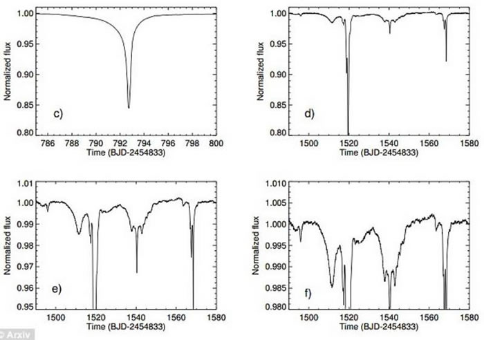 在开普勒望远镜观测期间,恒星KIC 8462852经历了一系列不规则,非周期性的光度降低,且光变幅度高达20%以上,令人困惑