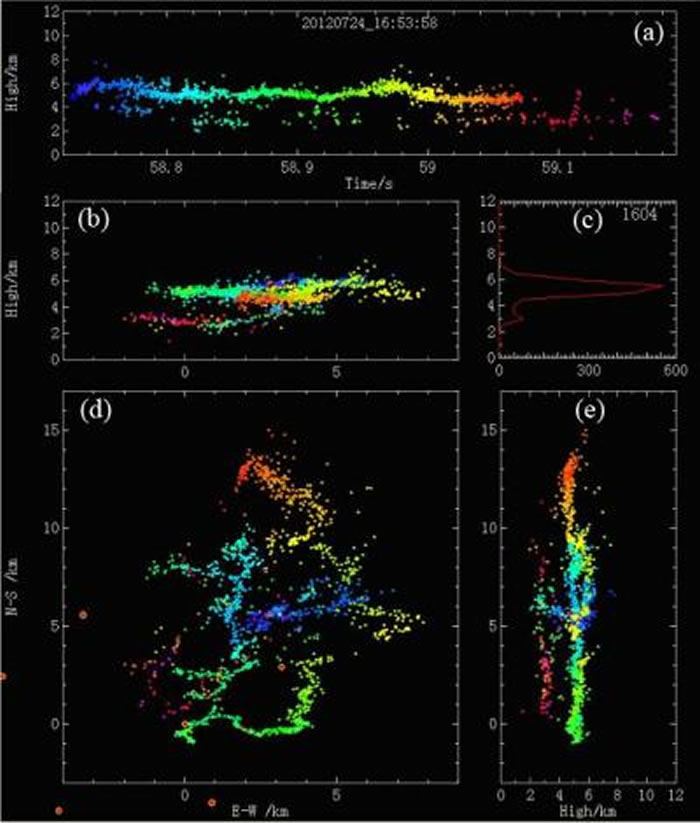 2012��7��24��16:53:58һ�������ŵ���̵���ά�ṹ (a) �������Դ�߶���ʱ��ı仯, (b) ���������ϵ�ͶӰ, (c) ����Դ������Ŀ��߶ȵ�