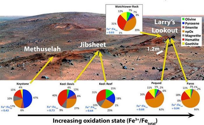 上放为坎伯兰岭假的假彩色图像,下方是该地区岩石中各类含铁矿物的复合饼图。