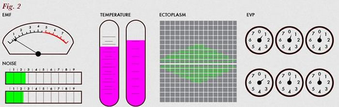 “幽灵猎人”使用各种探测仪器记录现场电磁场、温度以及噪声等参数的异动