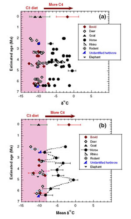 ʳݲ鶯Ʒȶ̼ͬλأ(a)ȫ13Cֵ(b)ƽ13Cֵ ιͼ