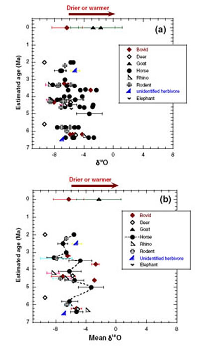 ʳݲ鶯Ʒȶͬλأ(a)ȫ18Oֵ(b)ƽ18Oֵιͼ