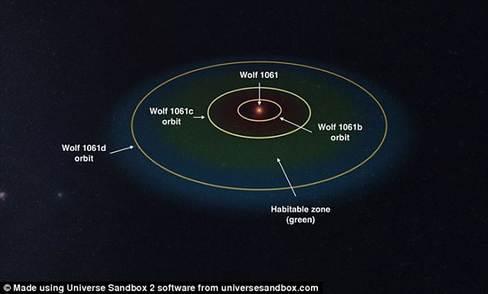 ѧҷһž14˾ǡWolf 1061c