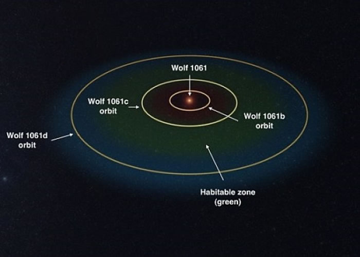 Wolf 1061cλWolf 1061˾Ӵڣɫ򣩡