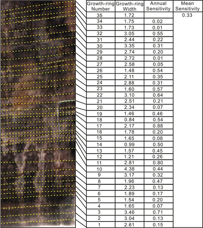 裴德异木生长轮年敏感度(AS)和平均敏感度(MS)揭示气候变化