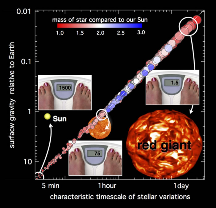 国际科学家团队找到测算遥远恒星表面重力的方法